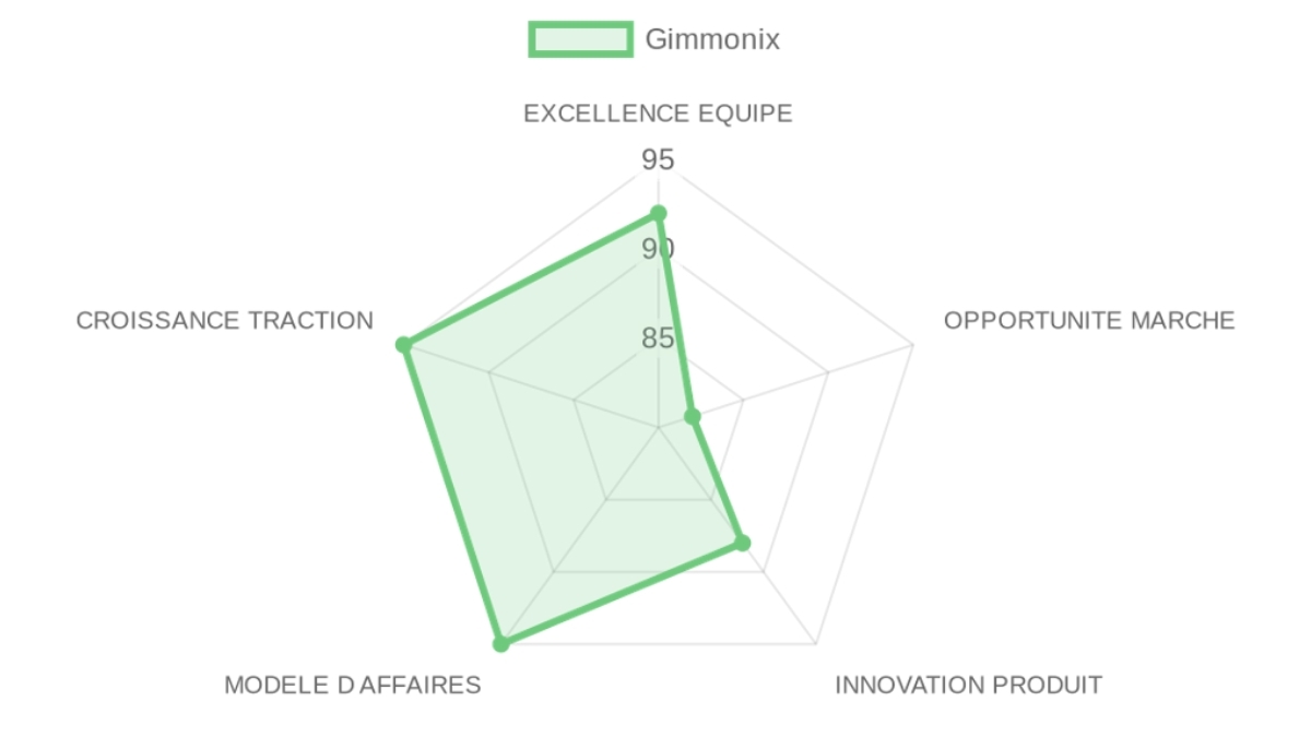 Radar d'évaluation Gimmonix — équipe, marché, produit, modèle, traction