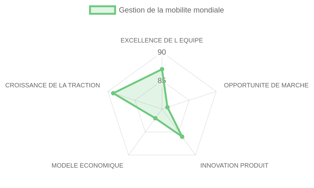 Radar d'évaluation Global Mobility Management — équipe, marché, produit, modèle, traction