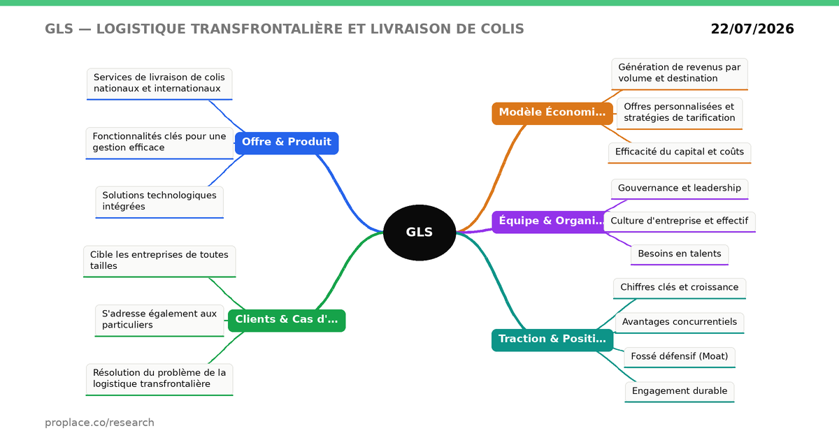 Radar d'évaluation GLS — équipe, marché, produit, modèle, traction