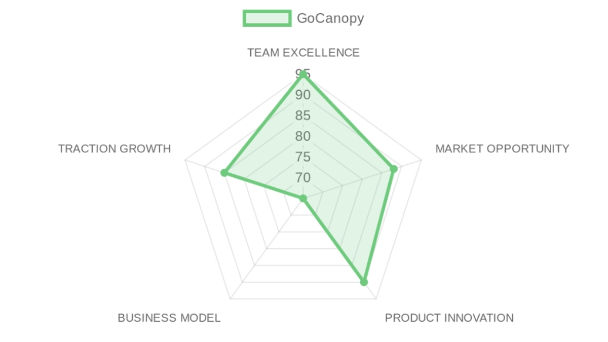 Radar d'évaluation GoCanopy — équipe, marché, produit, modèle, traction