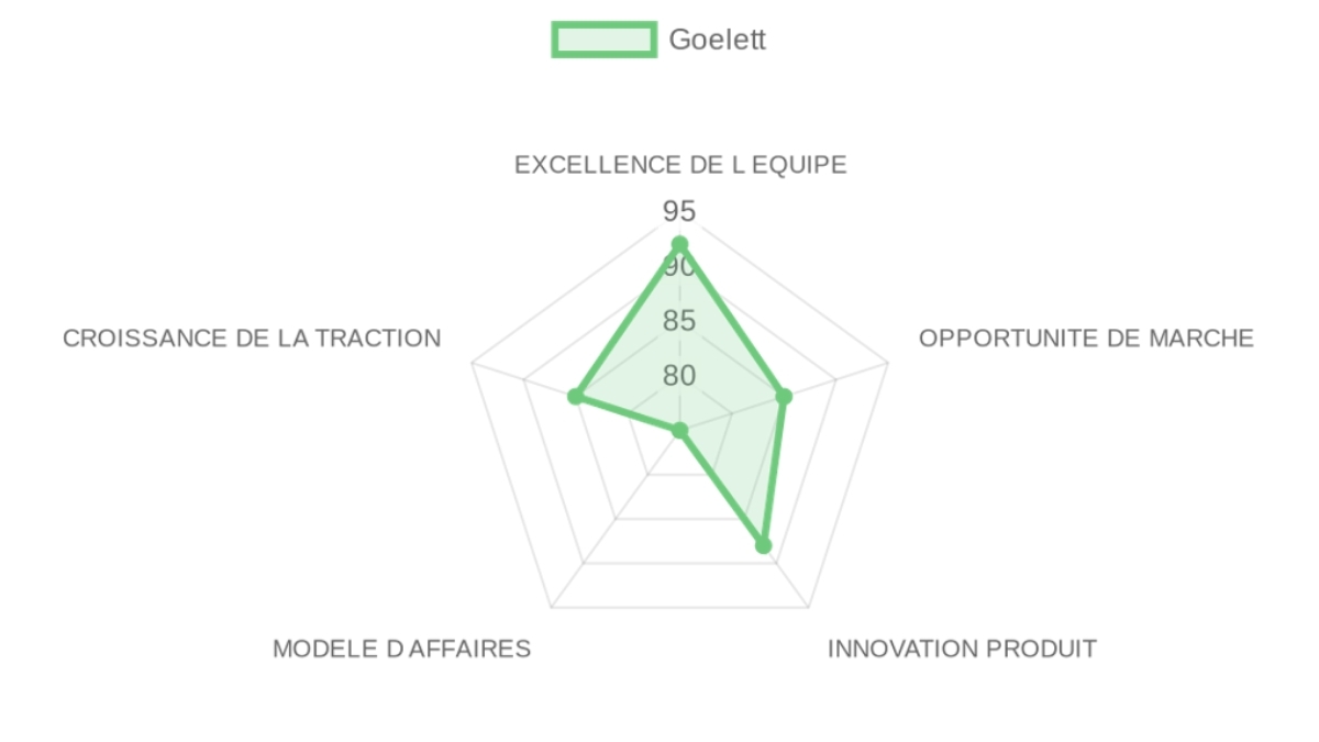 Radar d'évaluation Goelett — équipe, marché, produit, modèle, traction