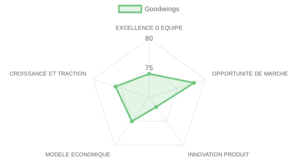 Radar d'évaluation — Goodwings