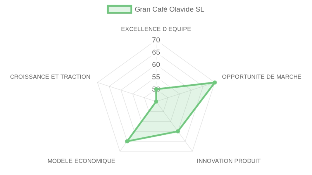 Radar d'évaluation Gran Café Olavide SL — équipe, marché, produit, modèle, traction
