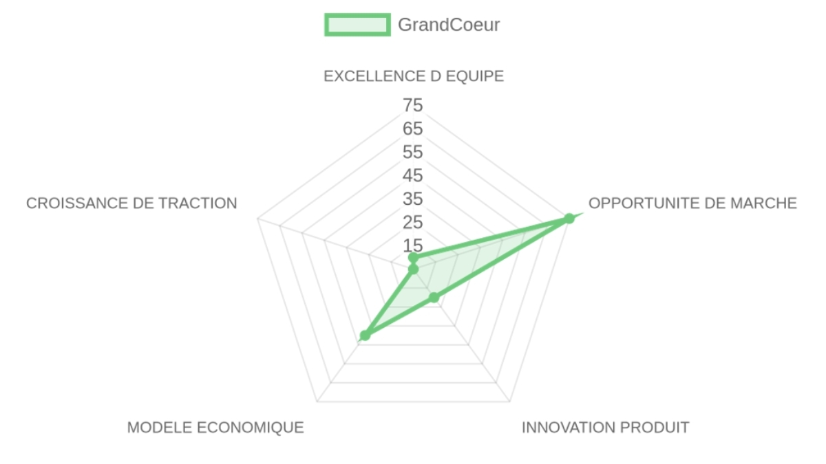 Radar d'évaluation — GrandCœur