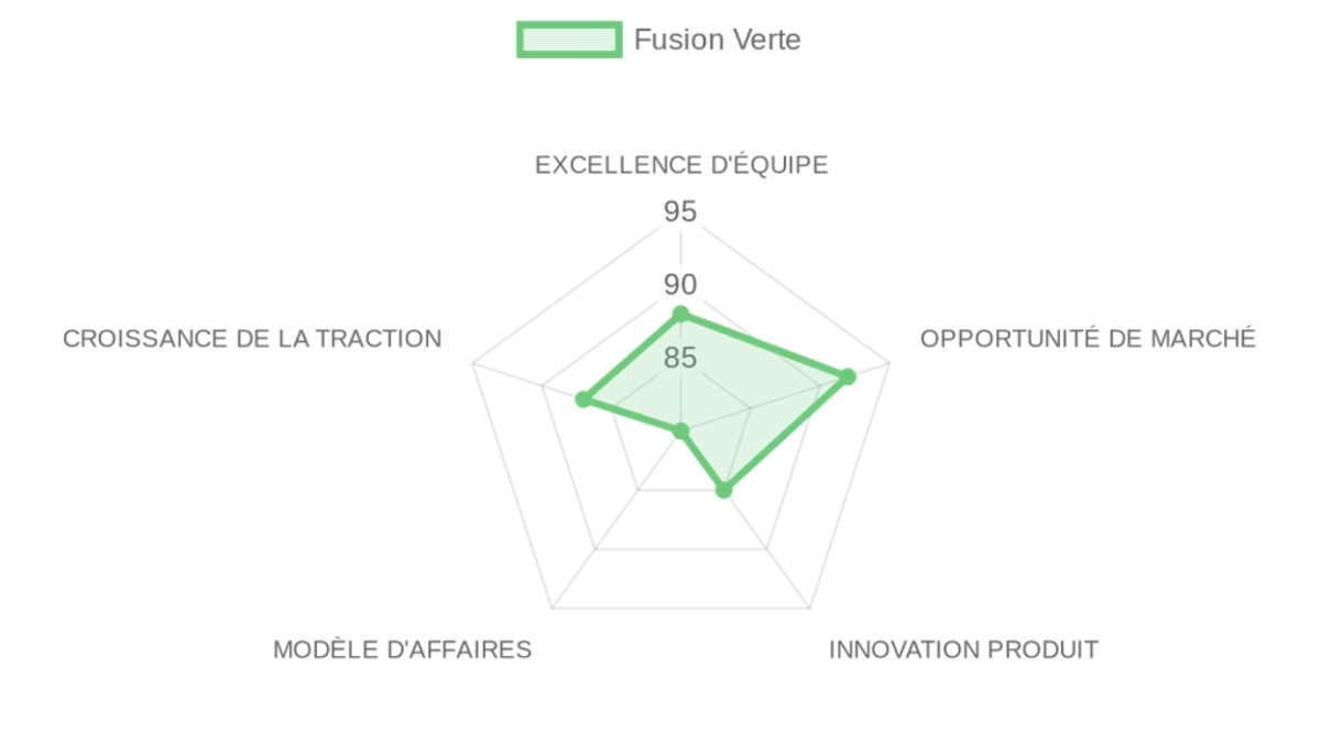 Radar d'évaluation Green Fusion — équipe, marché, produit, modèle, traction