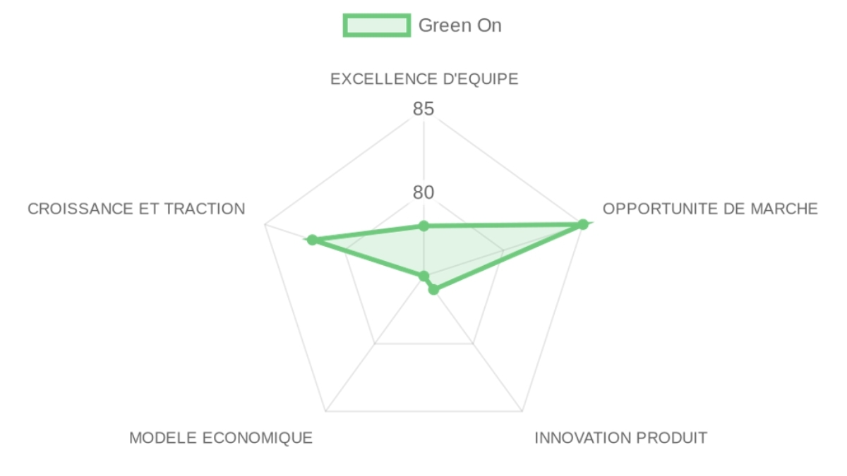 Radar d'évaluation — Green On