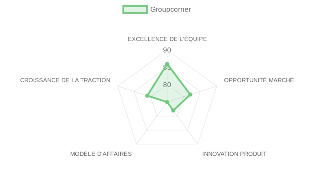 Radar d'évaluation Groupcorner — équipe, marché, produit, modèle, traction