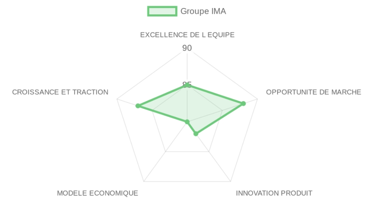 Radar d'évaluation Groupe IMA — équipe, marché, produit, modèle, traction