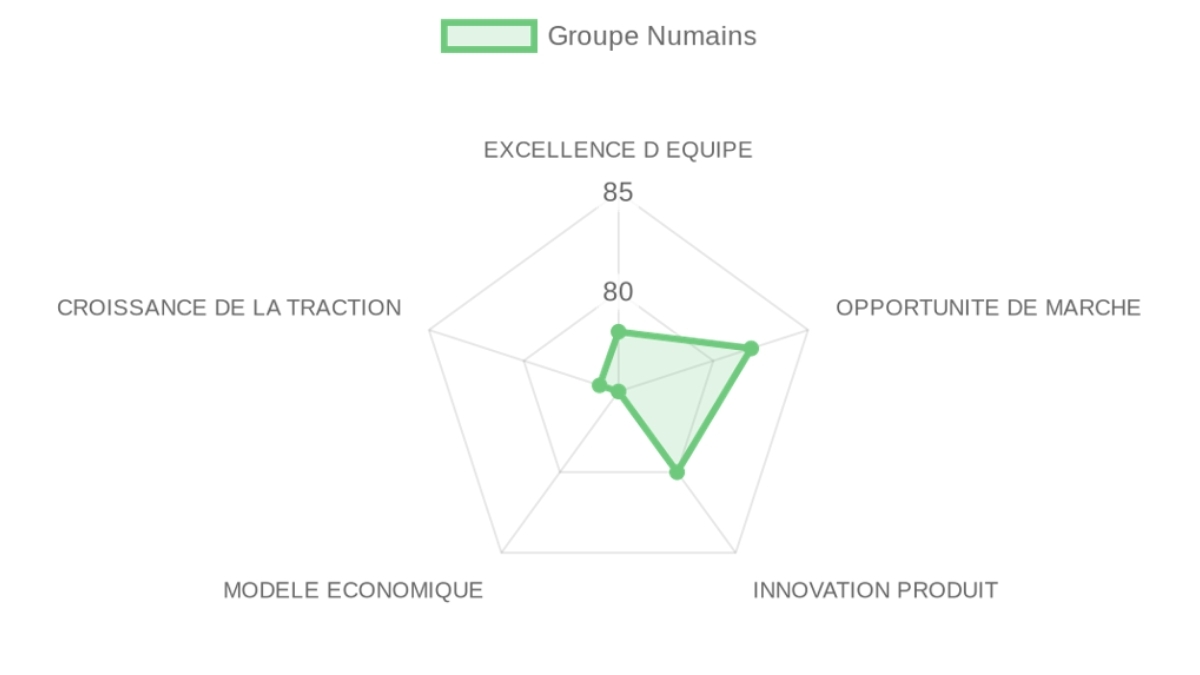 Radar d'évaluation Groupe Numains — équipe, marché, produit, modèle, traction