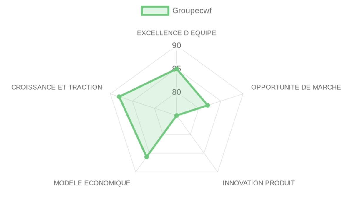Radar d'évaluation Groupecwf — équipe, marché, produit, modèle, traction
