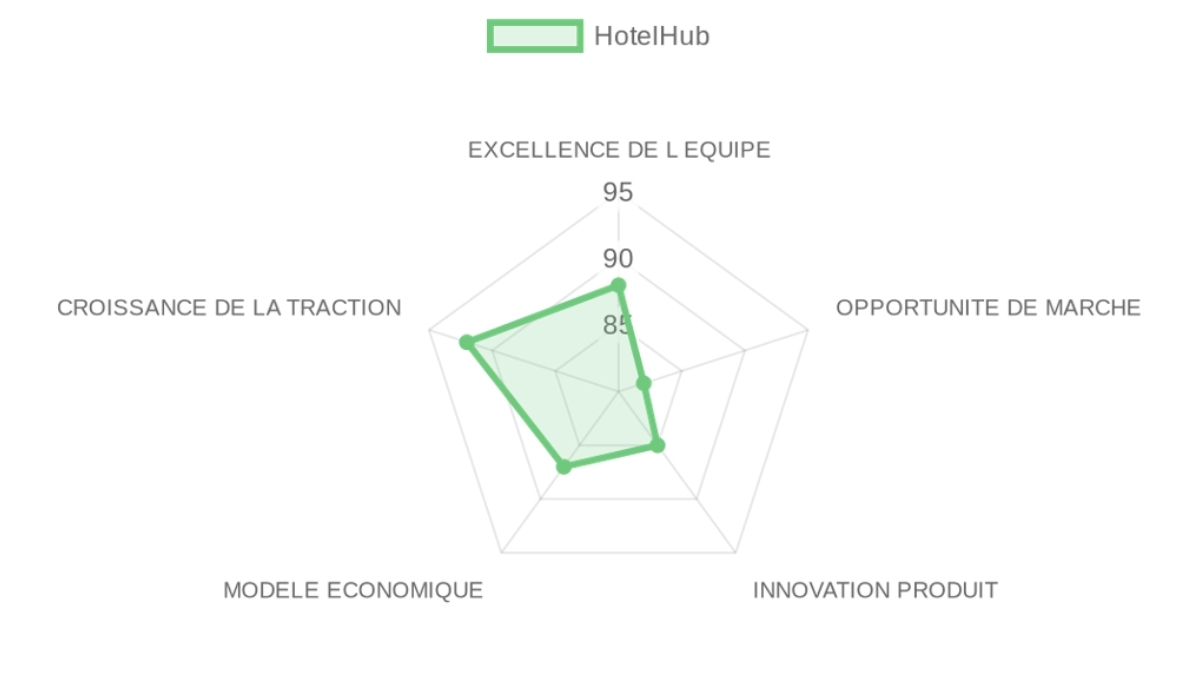 Radar d'évaluation HotelHub — équipe, marché, produit, modèle, traction