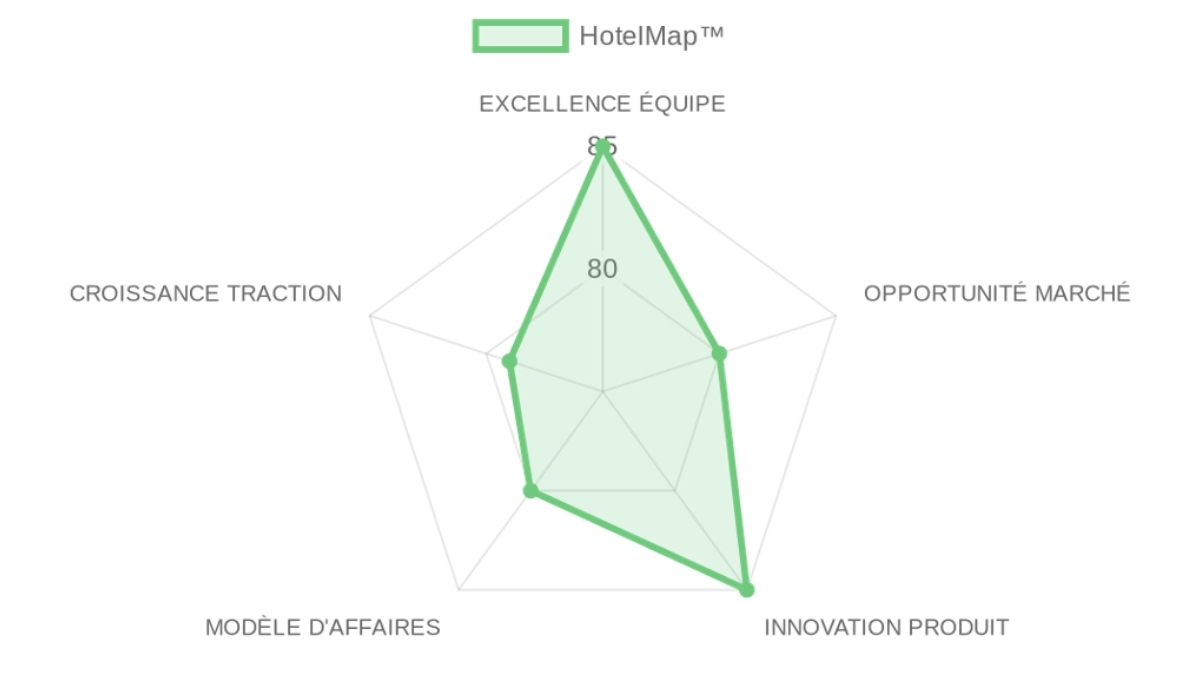 Radar d'évaluation — HotelMap™
