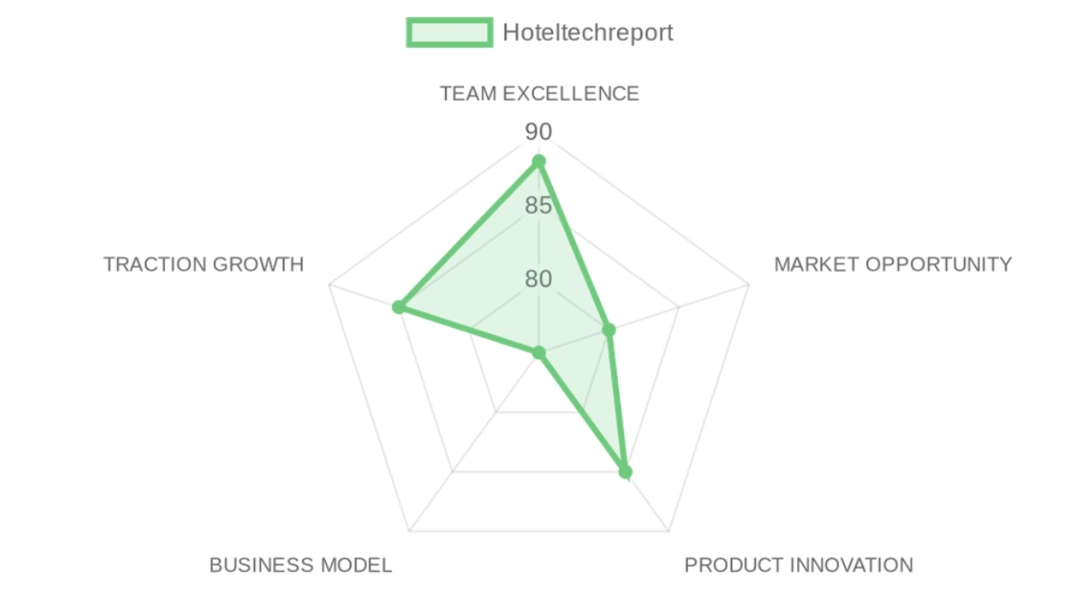 Radar d'évaluation Hoteltechreport — équipe, marché, produit, modèle, traction
