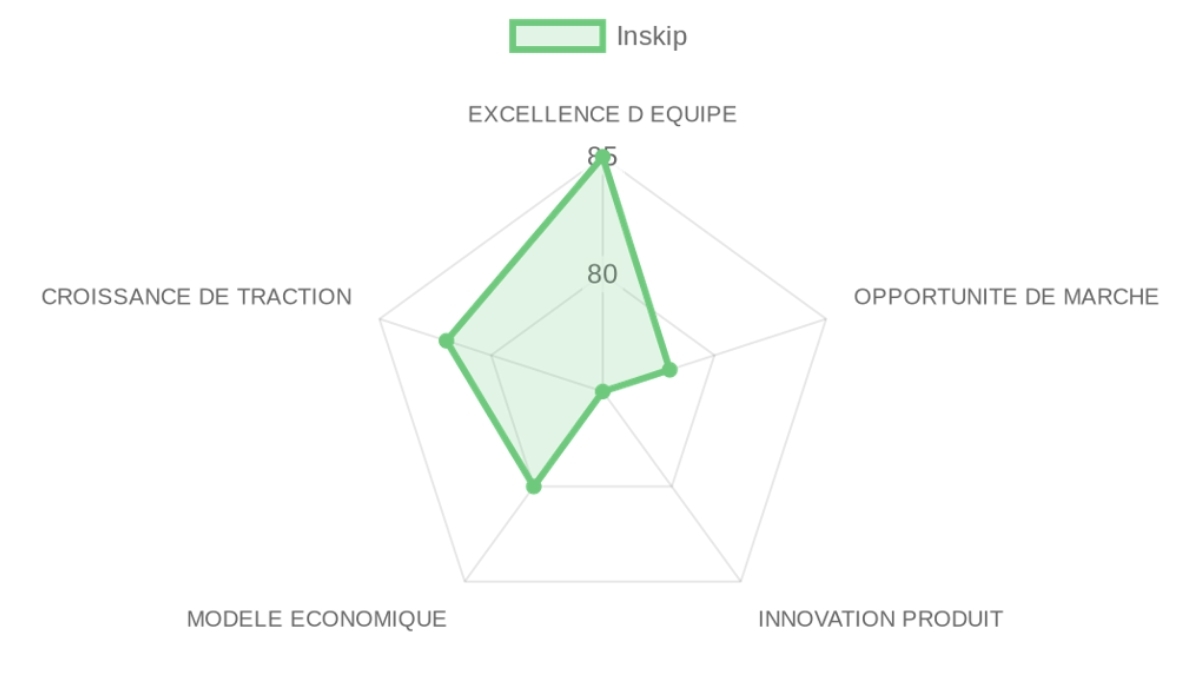 Radar d'évaluation Inskip — équipe, marché, produit, modèle, traction