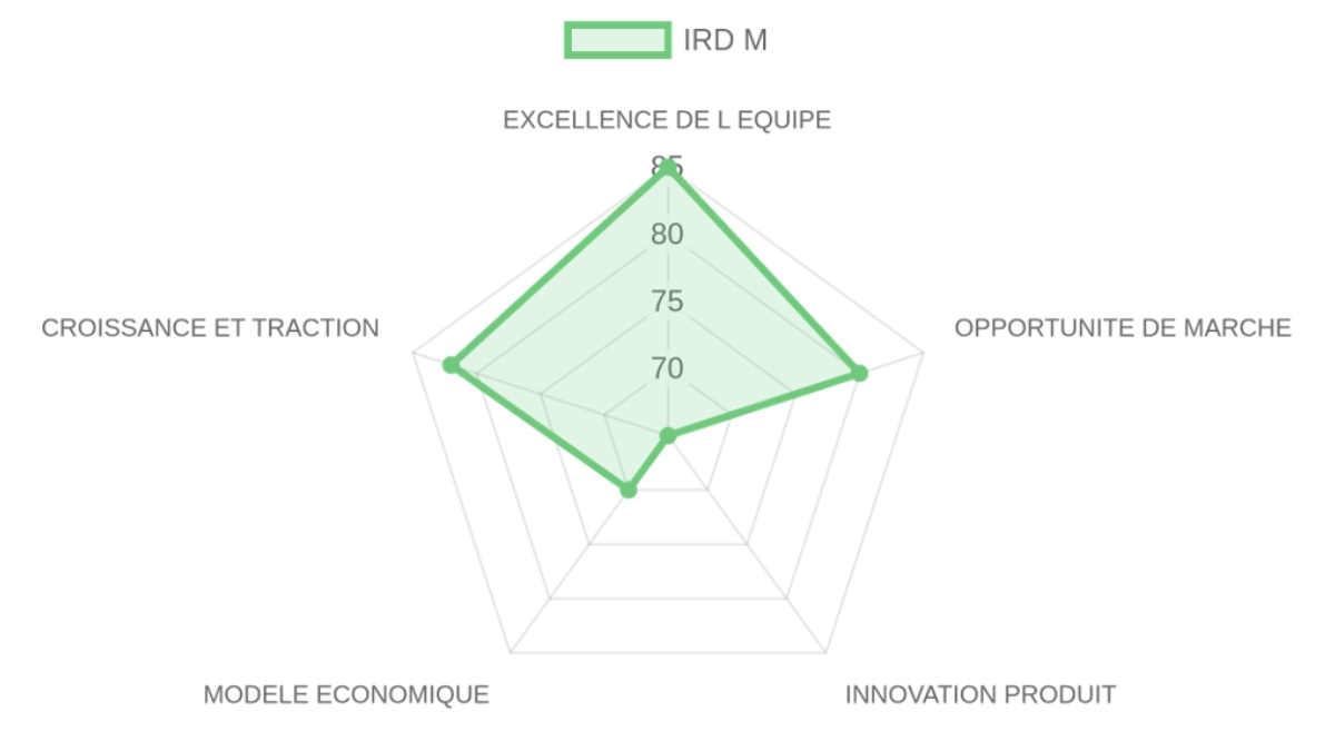 Radar d'évaluation — IRD M