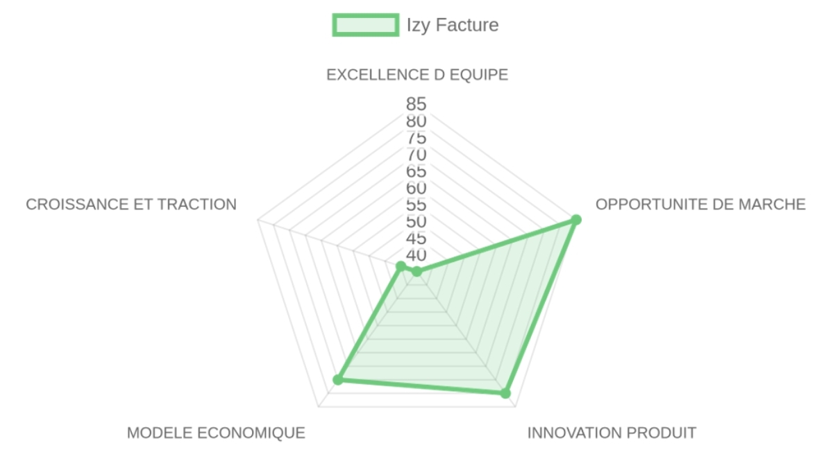 Radar d'évaluation — Izy Facture