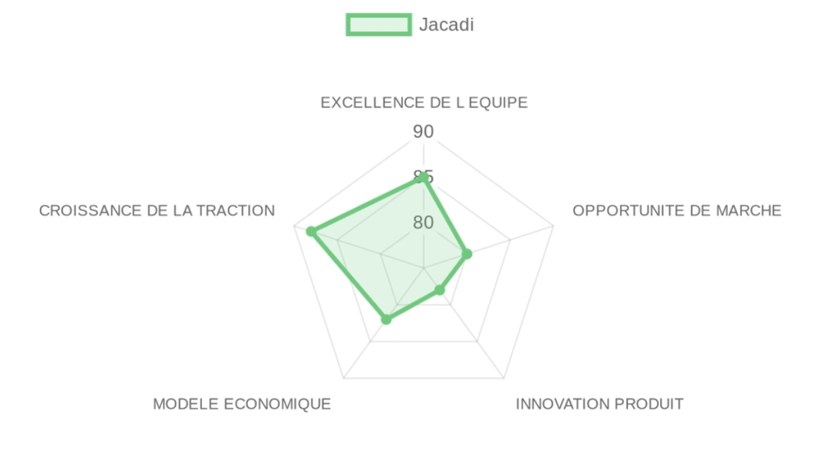 Radar d'évaluation Jacadi — équipe, marché, produit, modèle, traction
