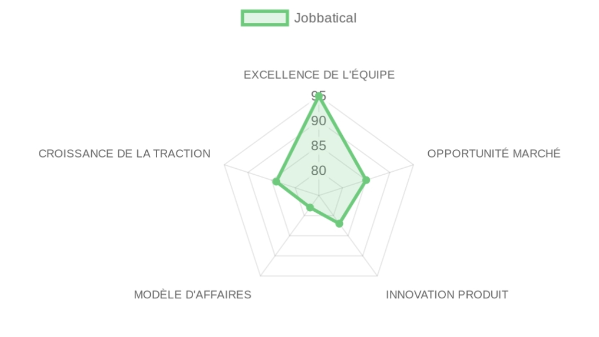 Radar d'évaluation Jobbatical — équipe, marché, produit, modèle, traction