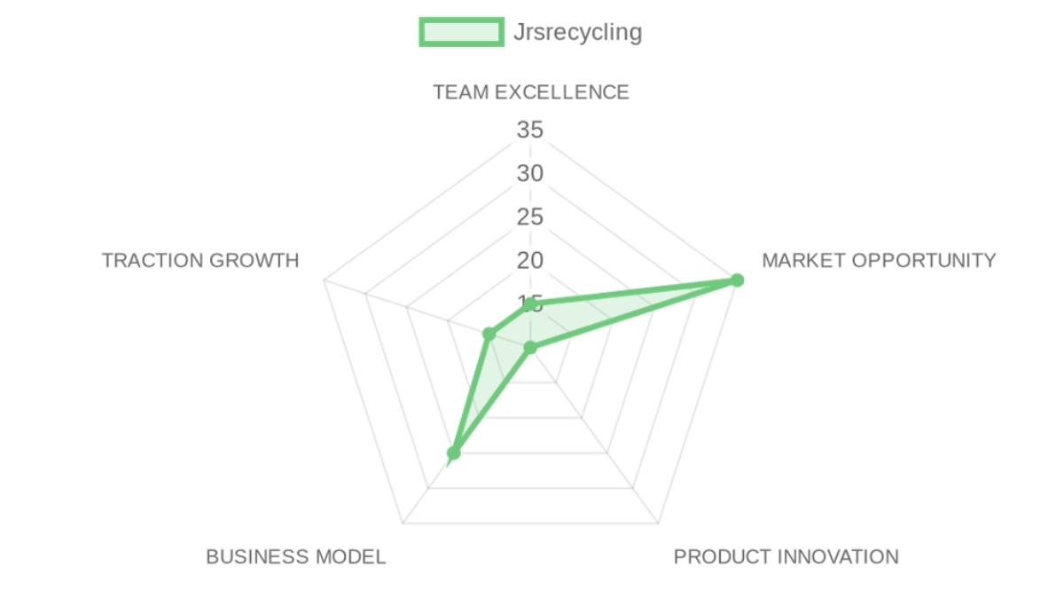 Radar d'évaluation — Jrsrecycling