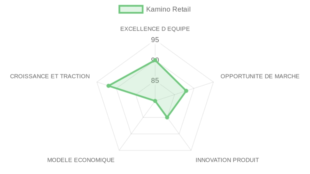 Radar d'évaluation Kamino Retail — équipe, marché, produit, modèle, traction