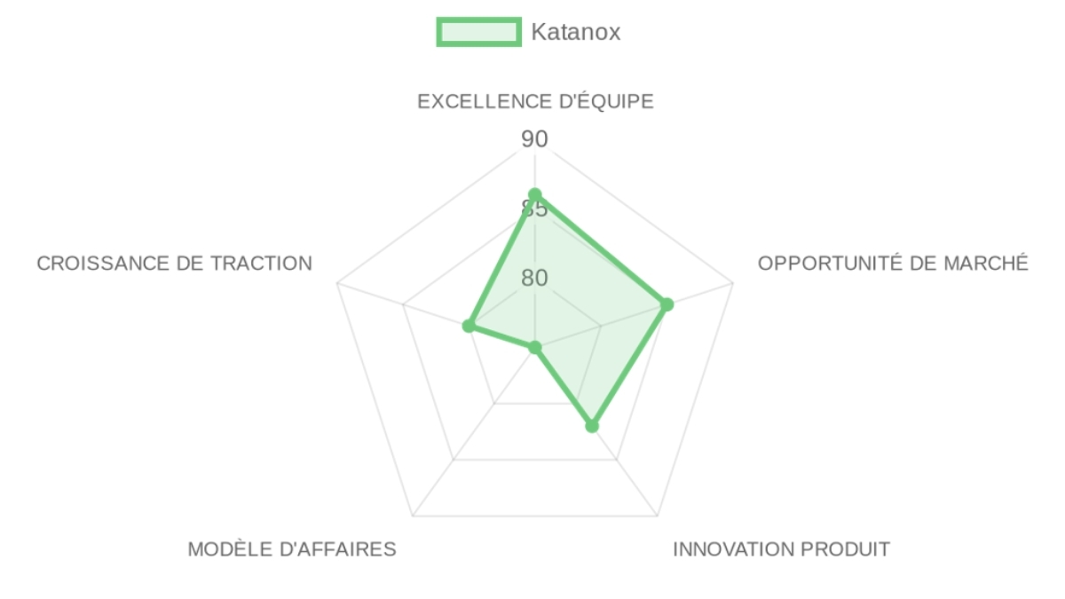 Radar d'évaluation Katanox — équipe, marché, produit, modèle, traction