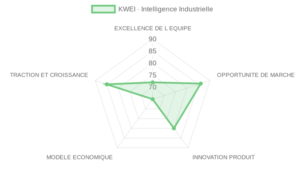 Radar d'évaluation — KWEI · Industrial Intelligence