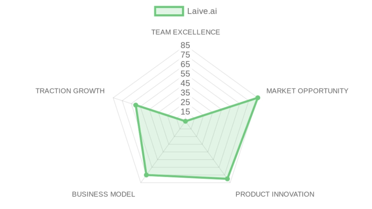 Radar d'évaluation Laive.ai — équipe, marché, produit, modèle, traction