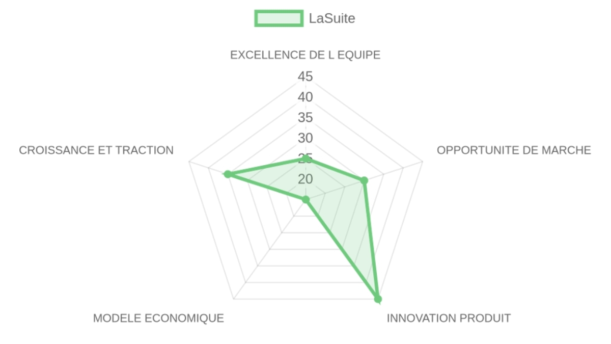 Radar d'évaluation — LaSuite