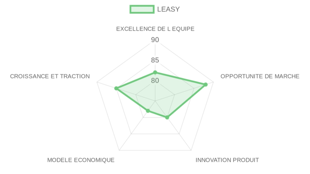 Radar d'évaluation LEASY — équipe, marché, produit, modèle, traction