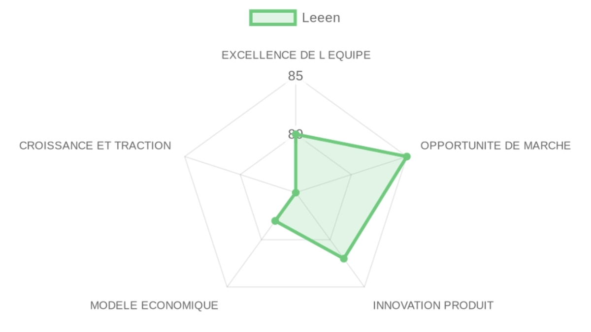 Radar d'évaluation Leeen — équipe, marché, produit, modèle, traction