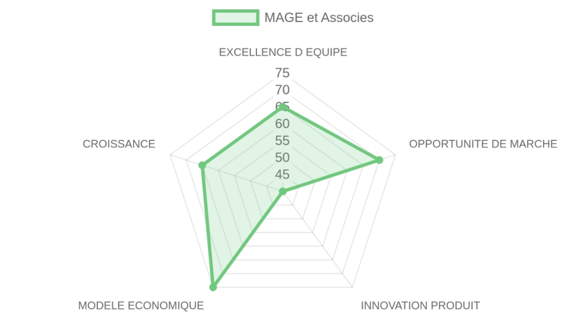 Radar d'évaluation — MAGE & Associés