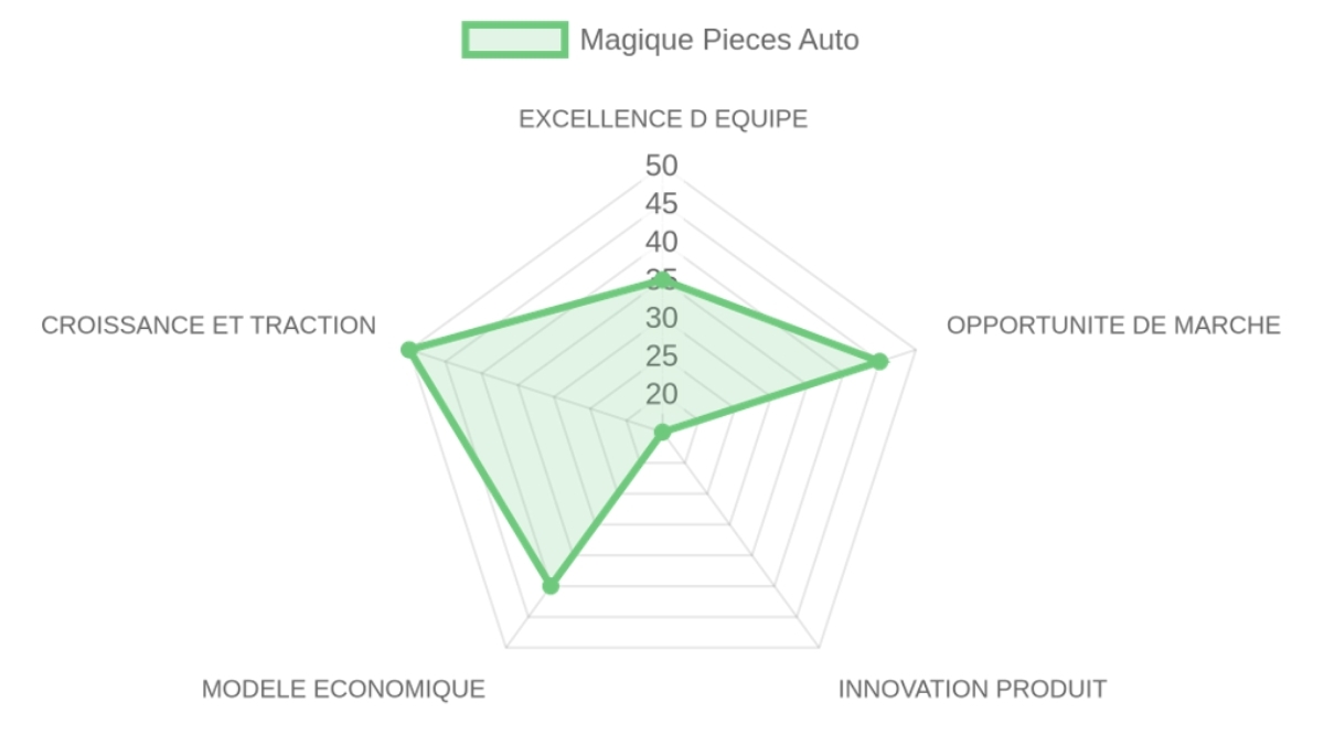 Radar d'évaluation — Magique Pieces Auto