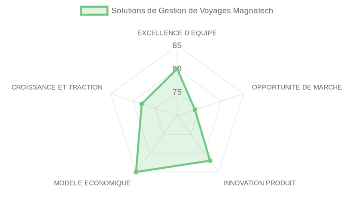 Radar d'évaluation — Magnatech Travel Management Solutions