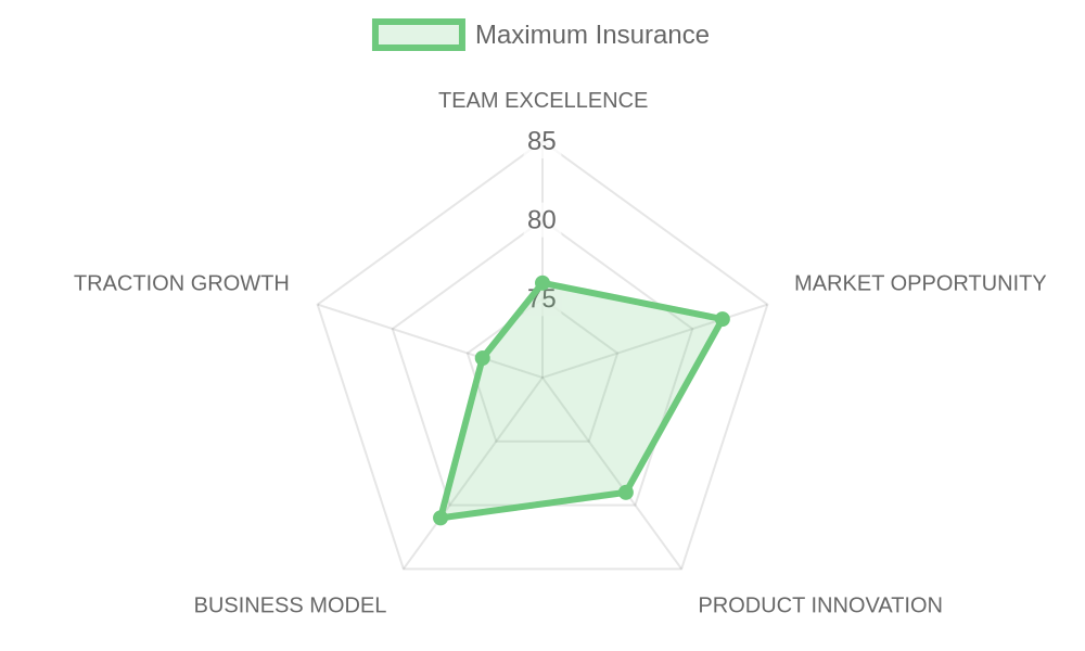 Radar d'évaluation Maximum Insurance — équipe, marché, produit, modèle, traction
