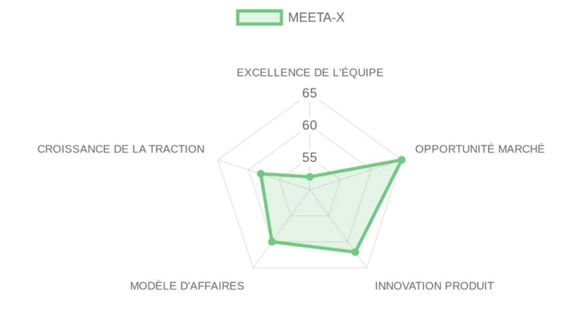Radar d'évaluation — MEETA-X