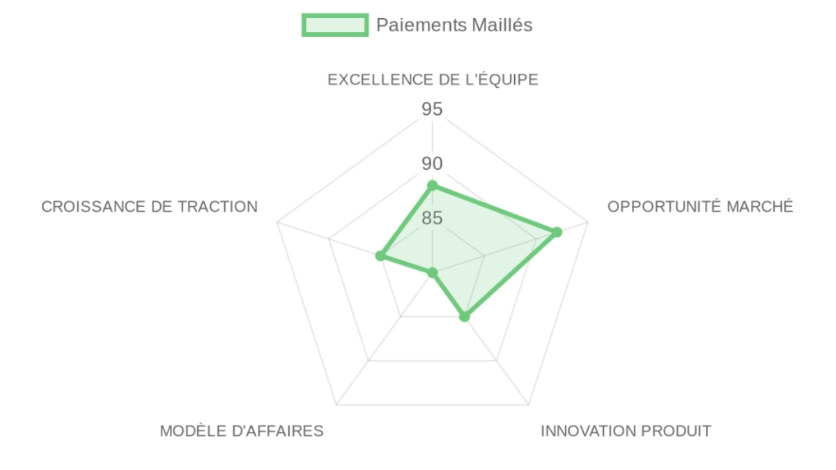 Radar d'évaluation — Mesh Payments