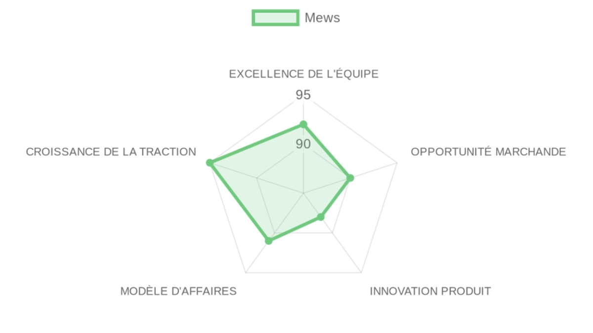 Radar d'évaluation Mews — équipe, marché, produit, modèle, traction