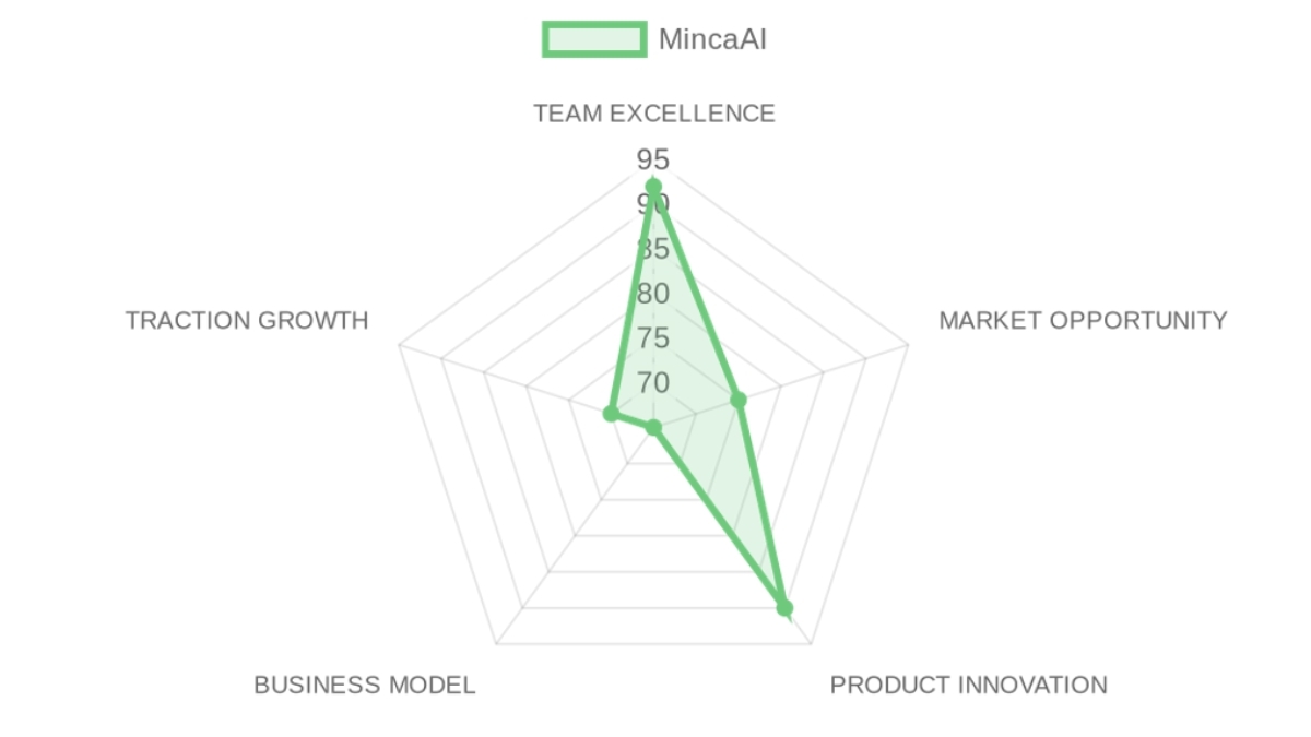 Radar d'évaluation MincaAI — équipe, marché, produit, modèle, traction