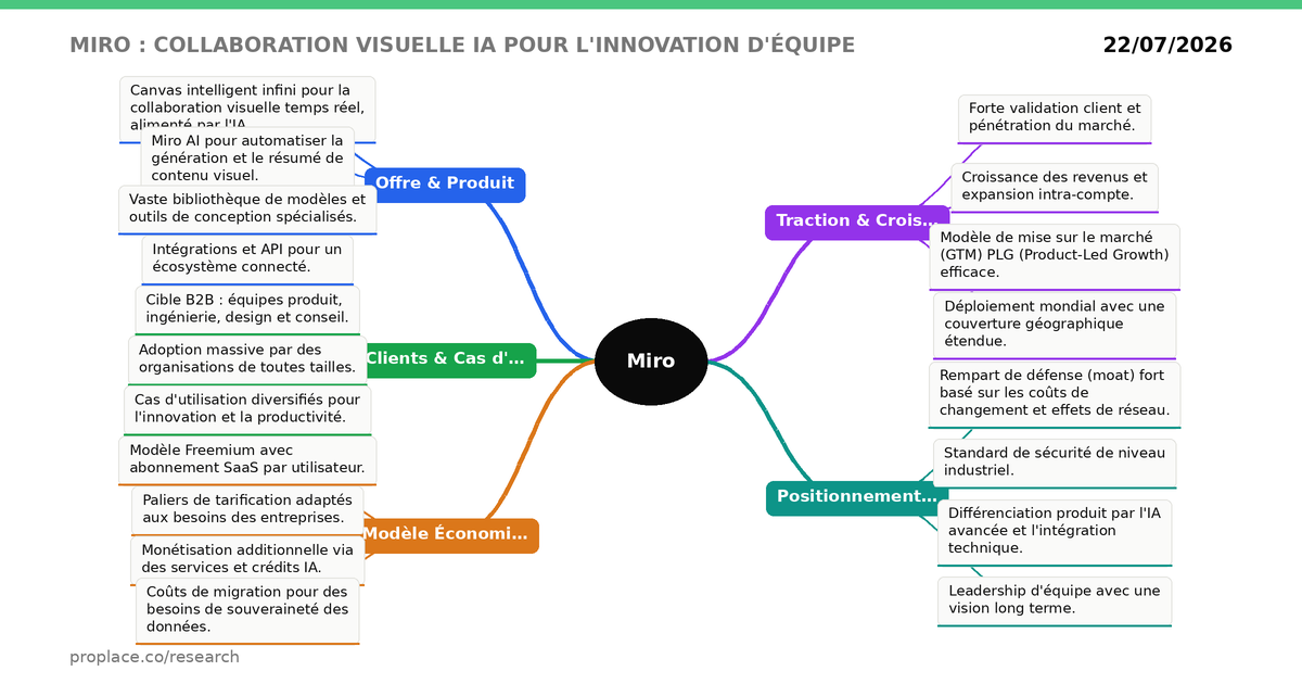Radar d'évaluation Miro — équipe, marché, produit, modèle, traction