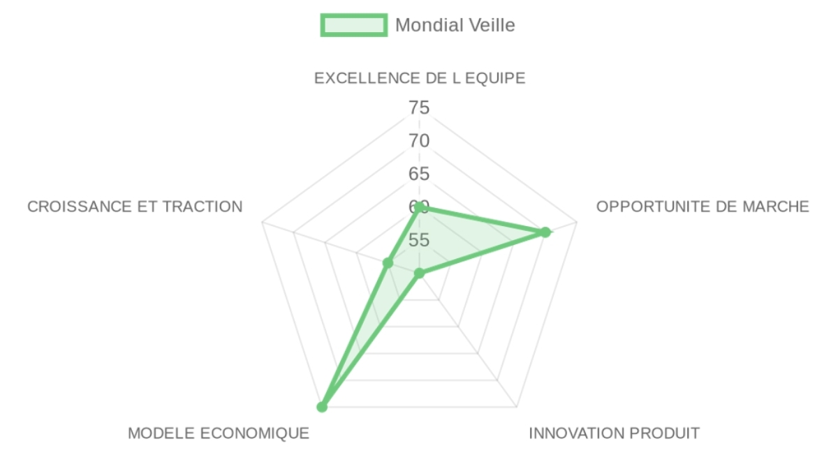 Radar d'évaluation — Mondial Veille