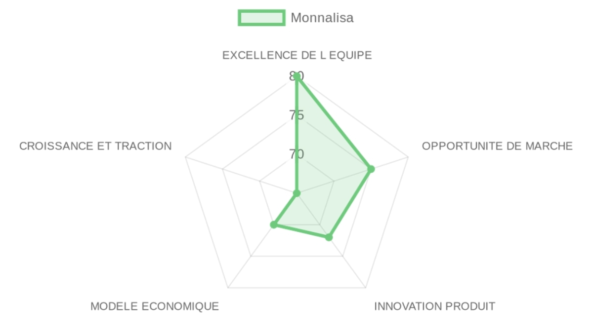 Radar d'évaluation — Monnalisa