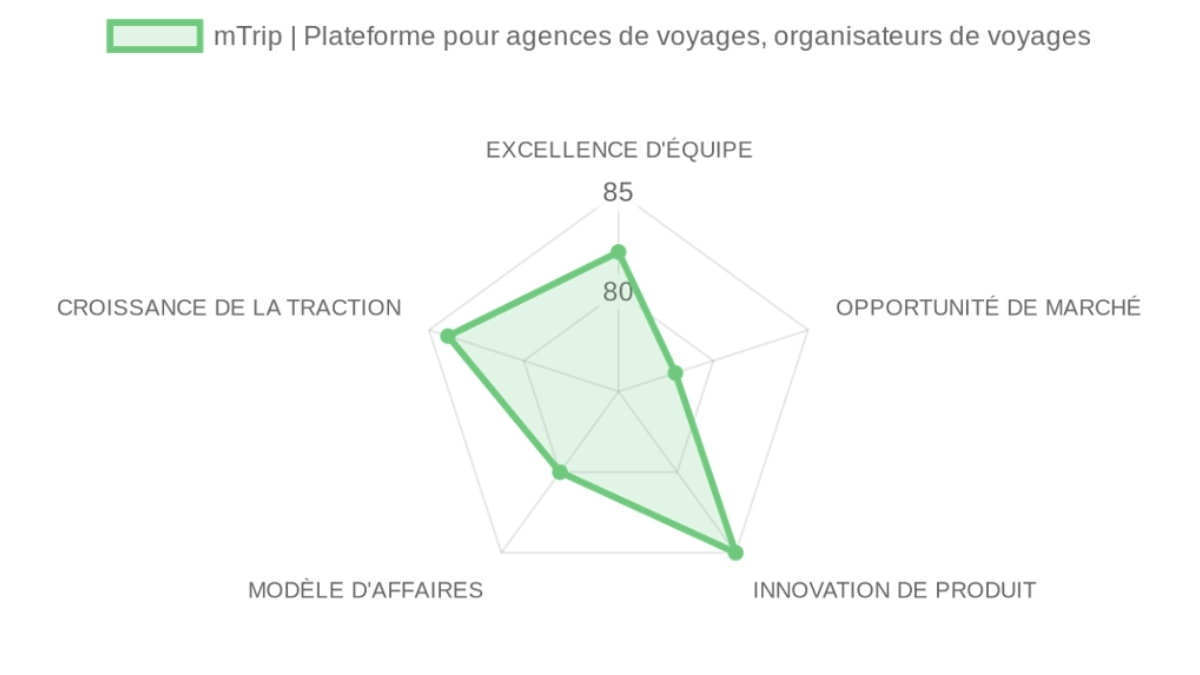 Radar d'évaluation — mTrip | Plattform für Reisebüros, Reiseveranstalter