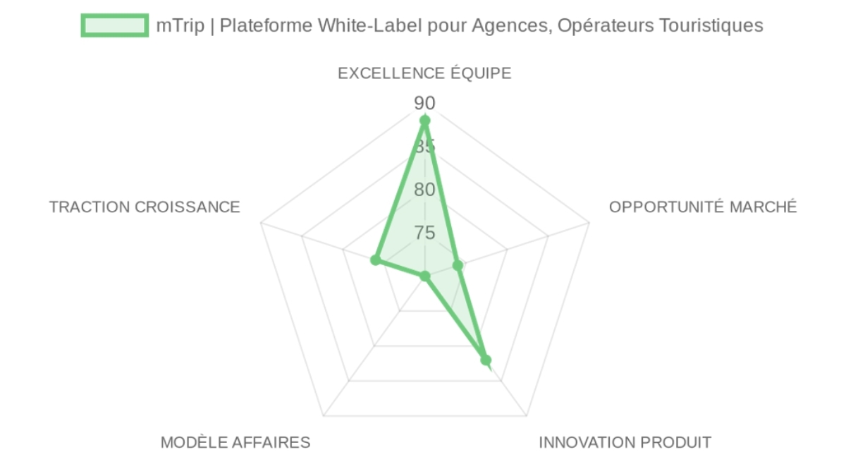 Radar d'évaluation — mTrip | White-Label Platform for Agencies, Tour Operators
