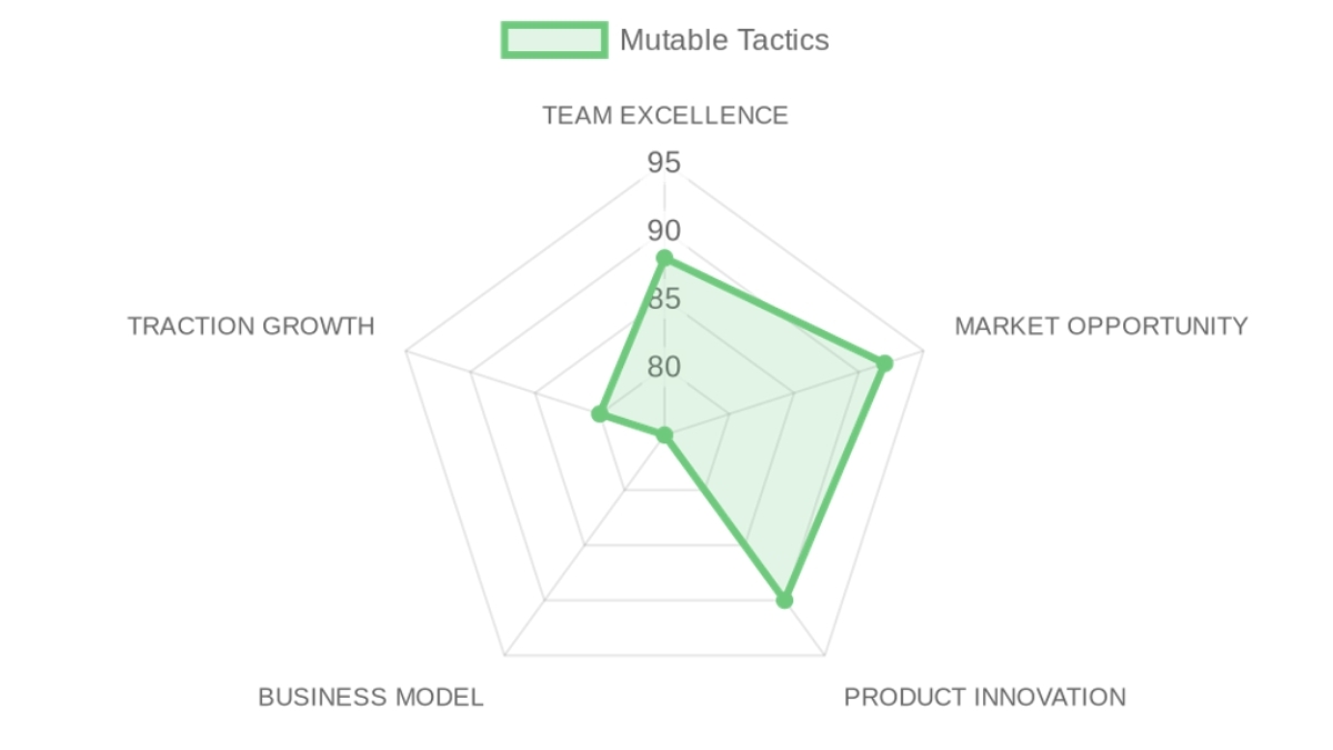 Radar d'évaluation Mutable Tactics — équipe, marché, produit, modèle, traction