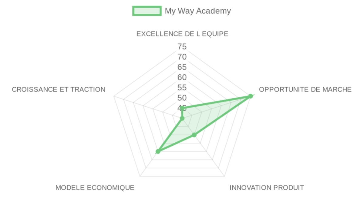 Radar d'évaluation — My Way Academy