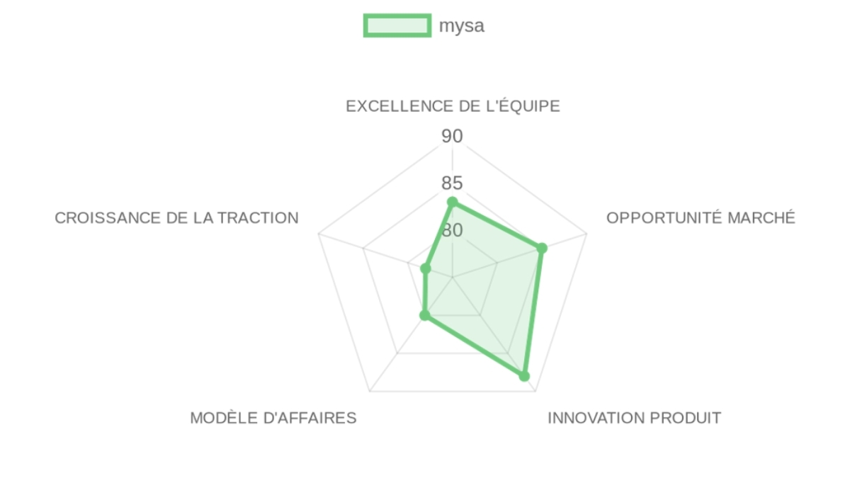 Radar d'évaluation mysa — équipe, marché, produit, modèle, traction