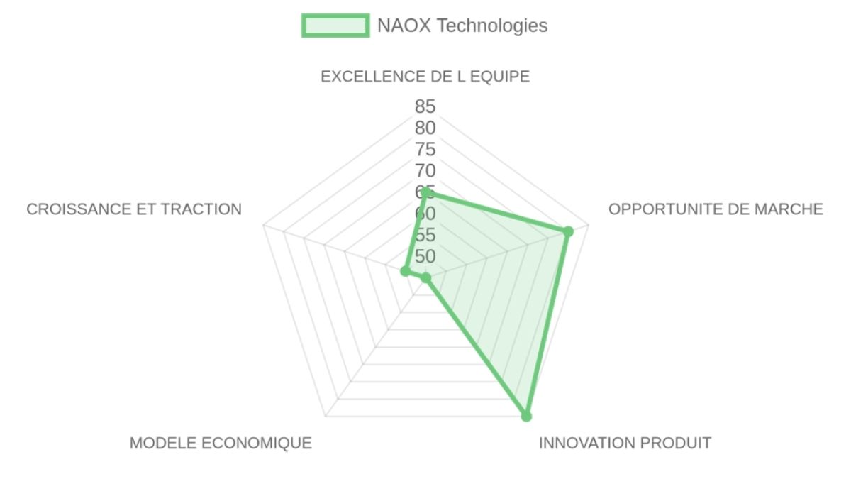 Radar d'évaluation — NAOX Technologies