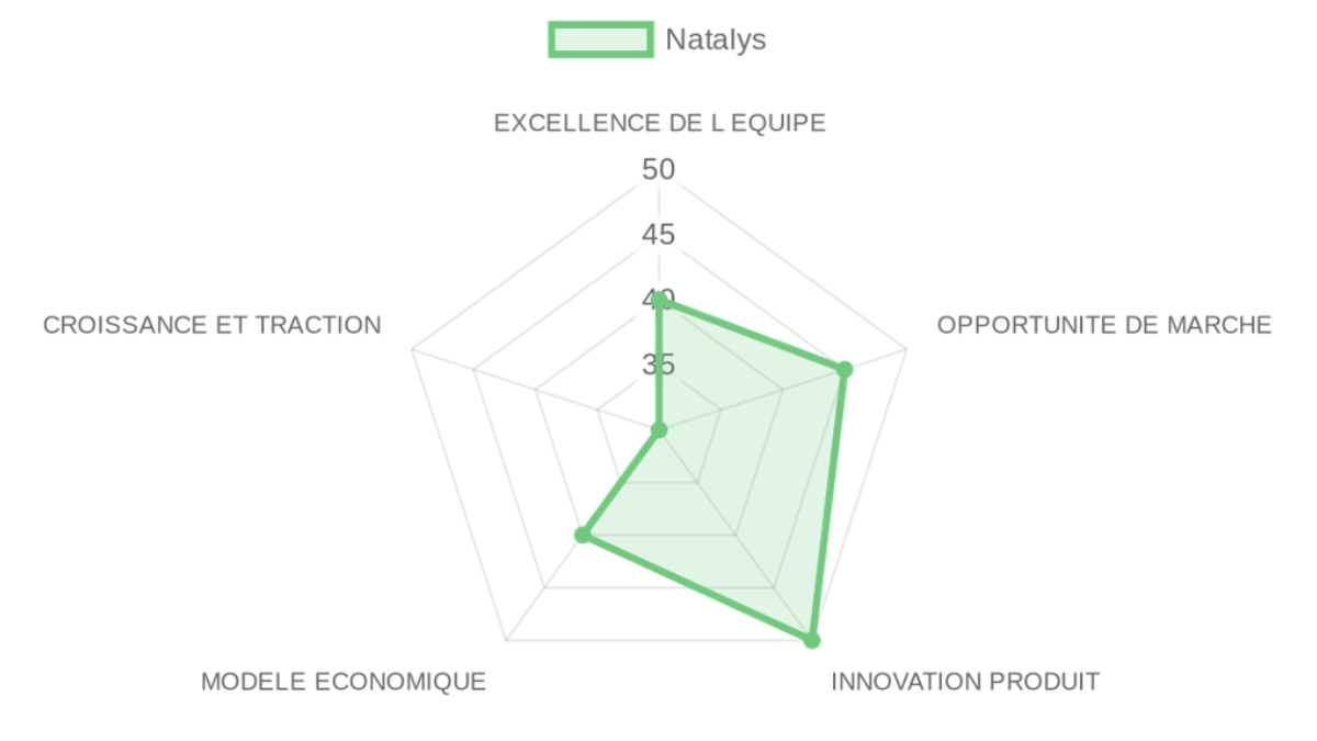 Radar d'évaluation — Natalys
