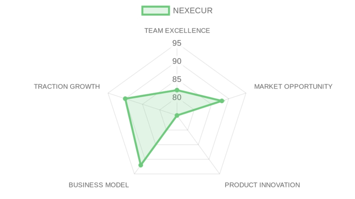 Radar d'évaluation Nexecur — équipe, marché, produit, modèle, traction