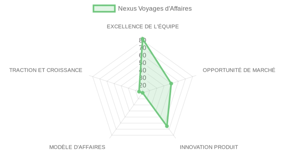 Radar d'évaluation — Nexus Business Travel